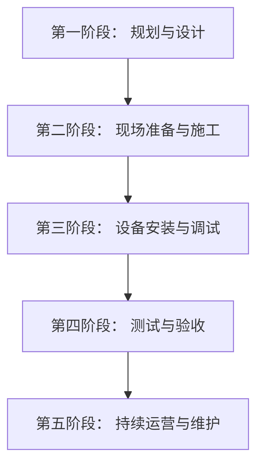 建設(shè)實(shí)施步驟(流程圖) 建設(shè)實(shí)施步驟(流程圖)